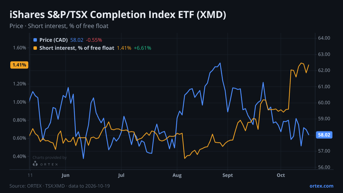 ORTEX chart of iShares S&P/TSX Completion Index ETF (XMD) share price and short interest (% of free float), six months to October 19, 2026