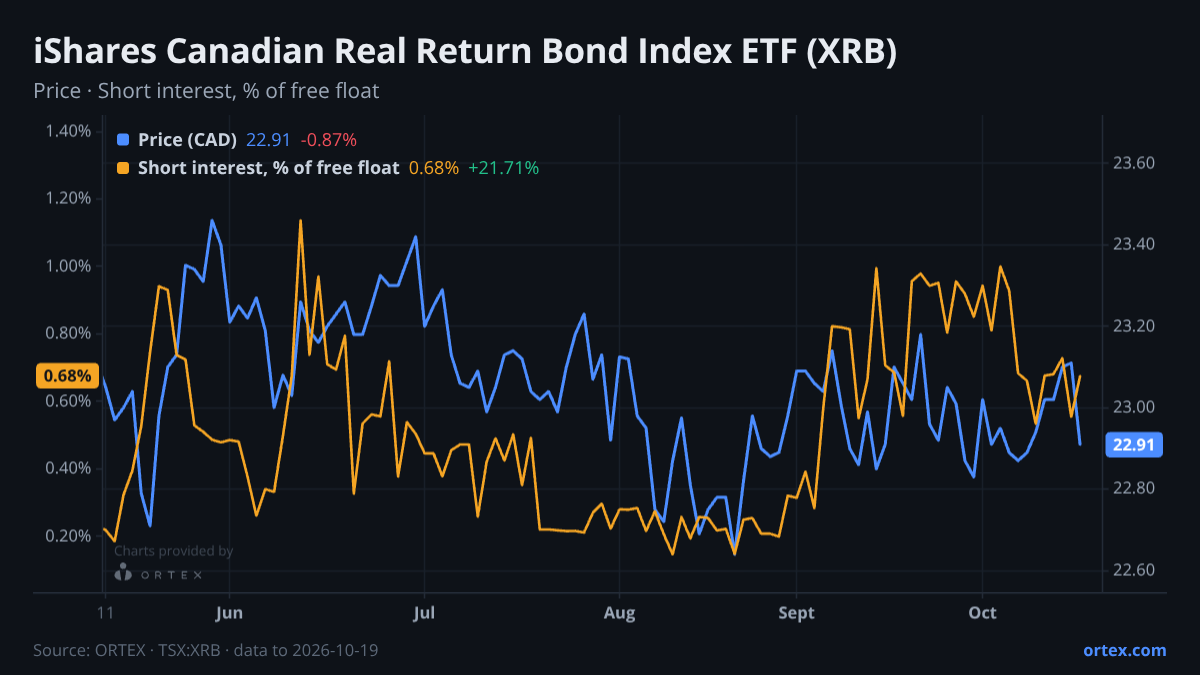 ORTEX chart of iShares Canadian Real Return Bond Index ETF (XRB) share price and short interest (% of free float), six months to October 19, 2026