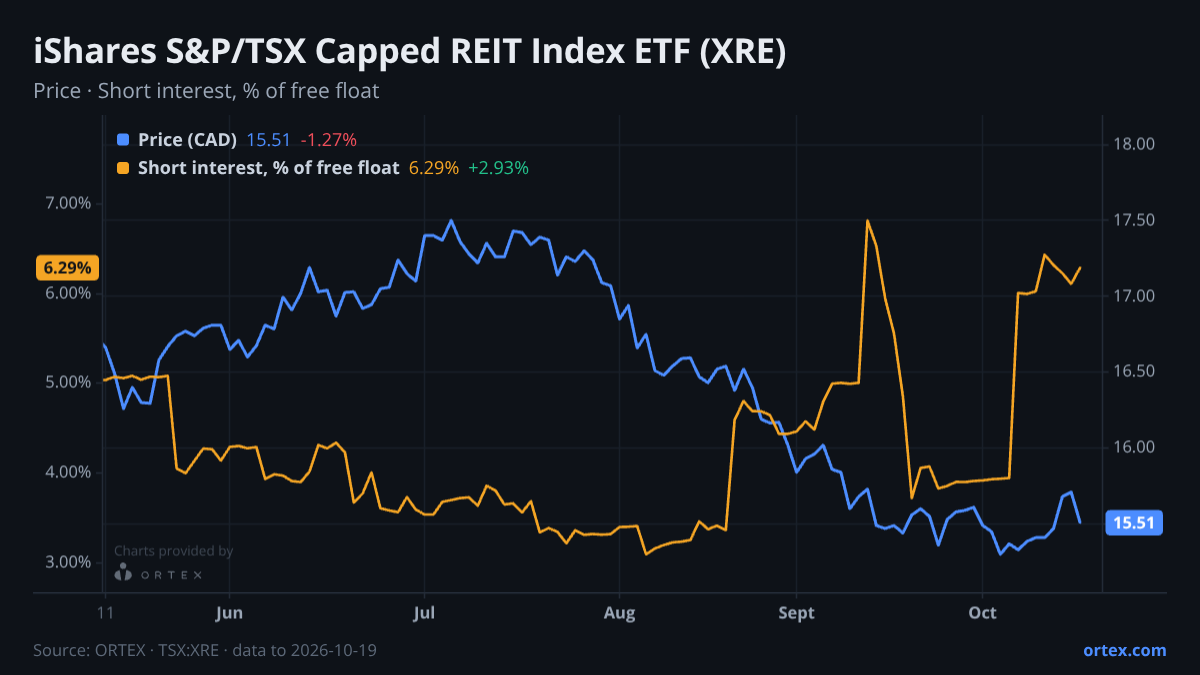ORTEX chart of iShares S&P/TSX Capped REIT Index ETF (XRE) share price and short interest (% of free float), six months to October 19, 2026