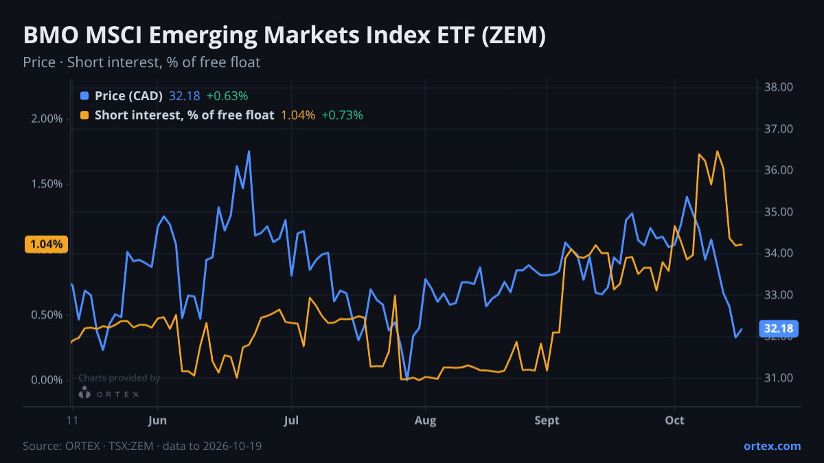 ORTEX chart of BMO MSCI Emerging Markets Index ETF (ZEM) share price and short interest (% of free float), six months to October 19, 2026