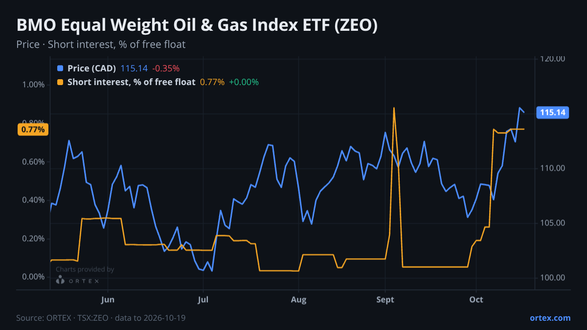 ORTEX chart of BMO Equal Weight Oil & Gas Index ETF (ZEO) share price and short interest (% of free float), six months to October 19, 2026
