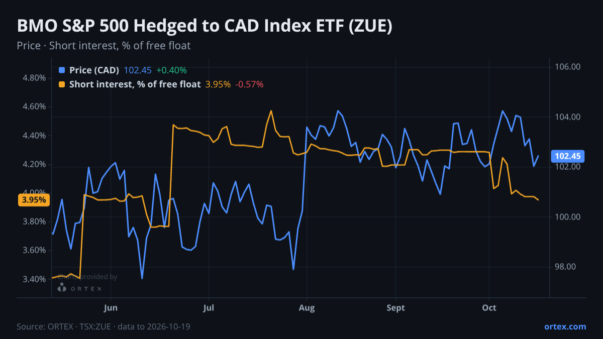 ORTEX chart of BMO S&P 500 Hedged to CAD Index ETF (ZUE) share price and short interest (% of free float), six months to October 19, 2026