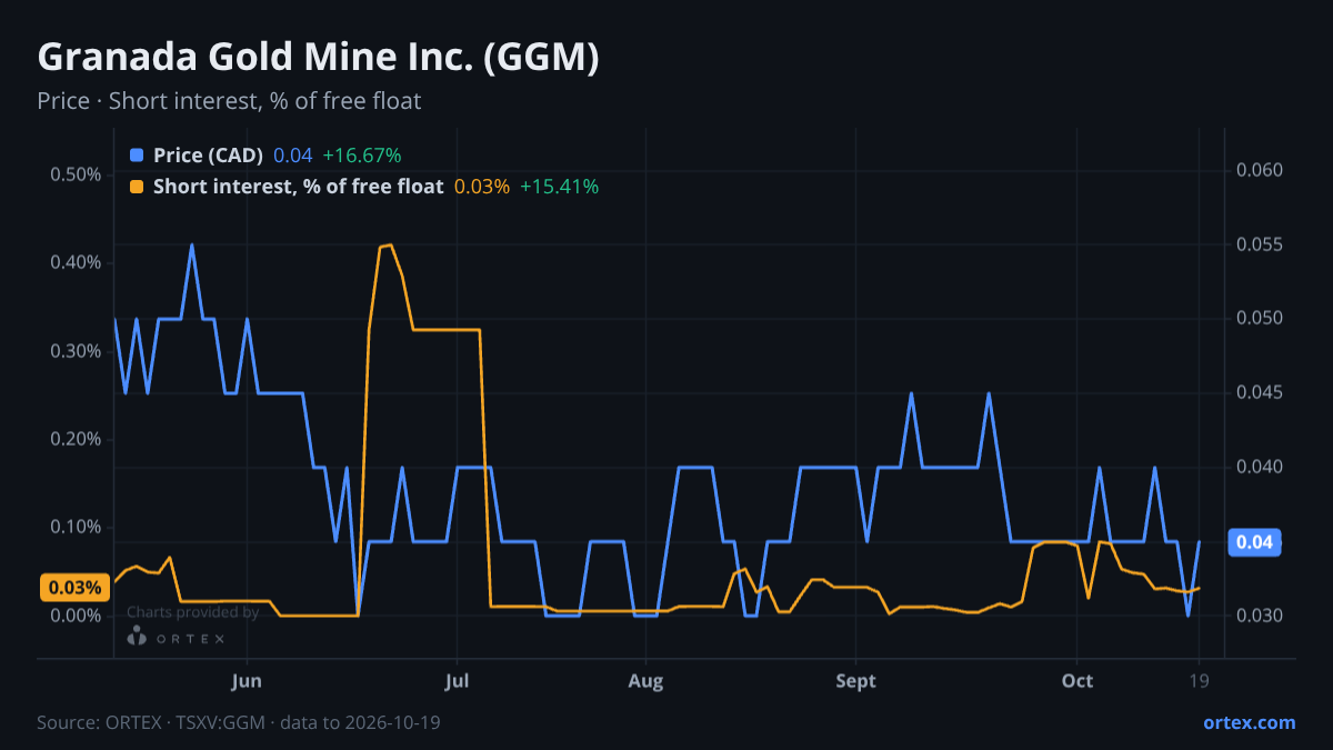 ORTEX chart of Granada Gold Mine Inc. (GGM) share price and short interest (% of free float), six months to October 19, 2026