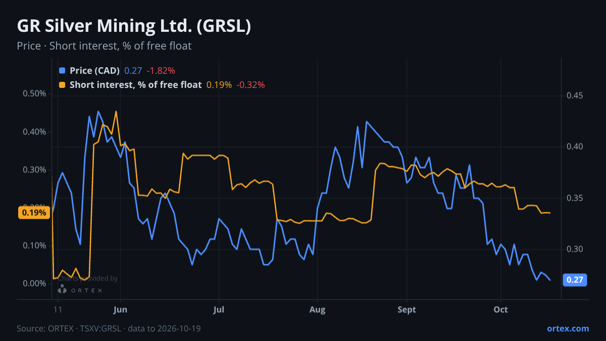ORTEX chart of GR Silver Mining Ltd. (GRSL) share price and short interest (% of free float), six months to October 19, 2026