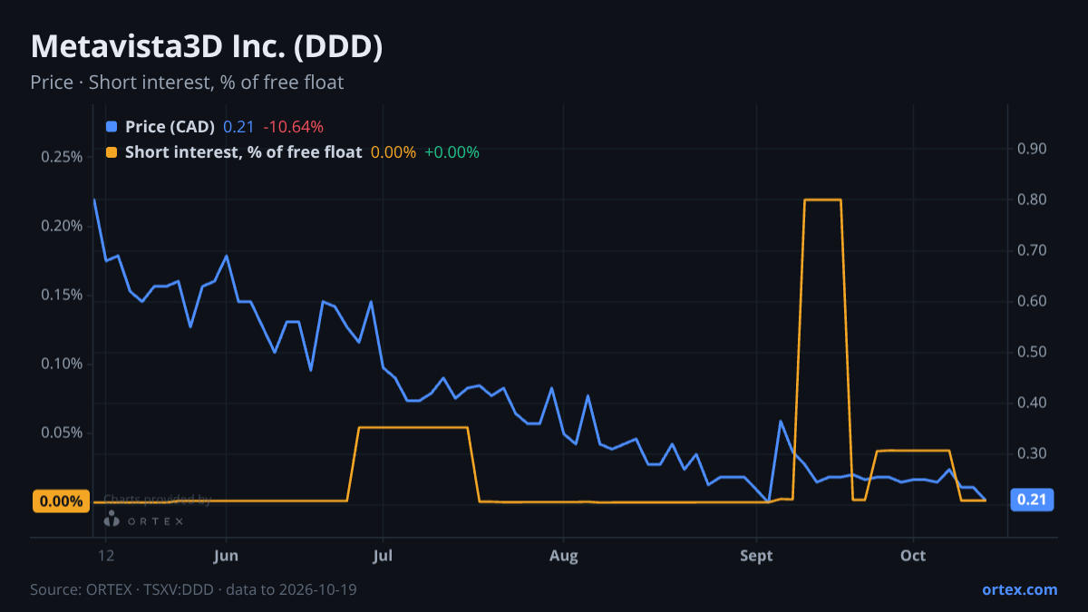 ORTEX chart of Metavista3D Inc. (DDD) share price and short interest (% of free float), six months to October 19, 2026