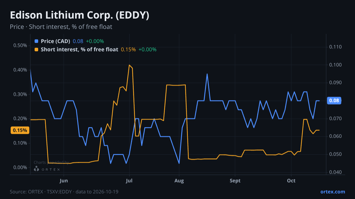 ORTEX chart of Edison Lithium Corp. (EDDY) share price and short interest (% of free float), six months to October 19, 2026