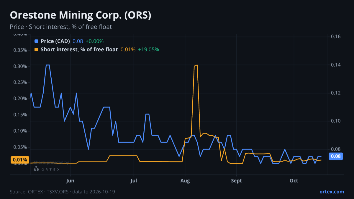 ORTEX chart of Orestone Mining Corp. (ORS) share price and short interest (% of free float), six months to October 19, 2026