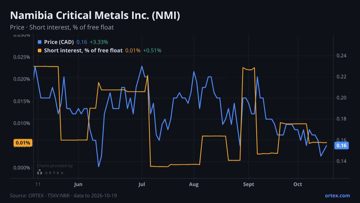 ORTEX chart of Namibia Critical Metals Inc. (NMI) share price and short interest (% of free float), six months to October 19, 2026