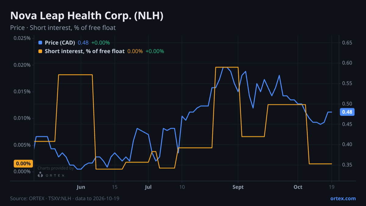 ORTEX chart of Nova Leap Health Corp. (NLH) share price and short interest (% of free float), six months to October 19, 2026