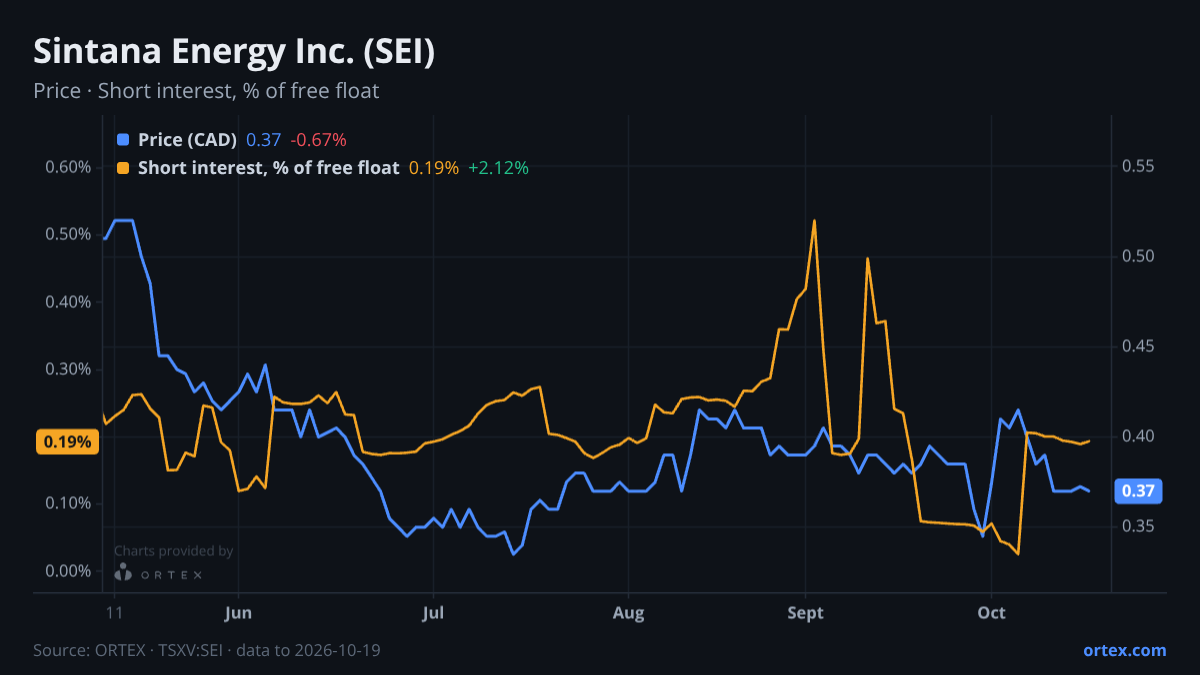 ORTEX chart of Sintana Energy Inc. (SEI) share price and short interest (% of free float), six months to October 19, 2026