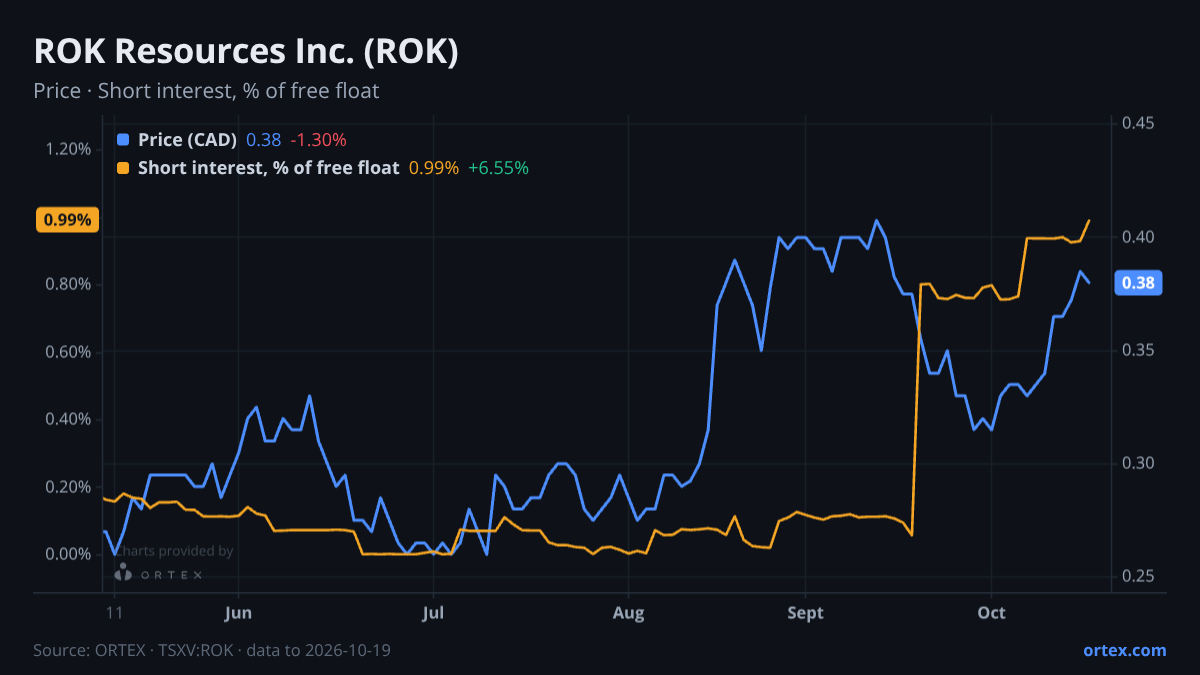 ORTEX chart of ROK Resources Inc. (ROK) share price and short interest (% of free float), six months to October 19, 2026