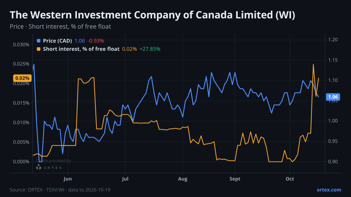 ORTEX chart of The Western Investment Company of Canada Limited (WI) share price and short interest (% of free float), six months to October 19, 2026