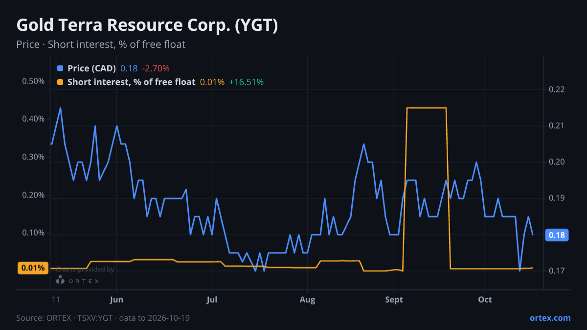 ORTEX chart of Gold Terra Resource Corp. (YGT) share price and short interest (% of free float), six months to October 19, 2026