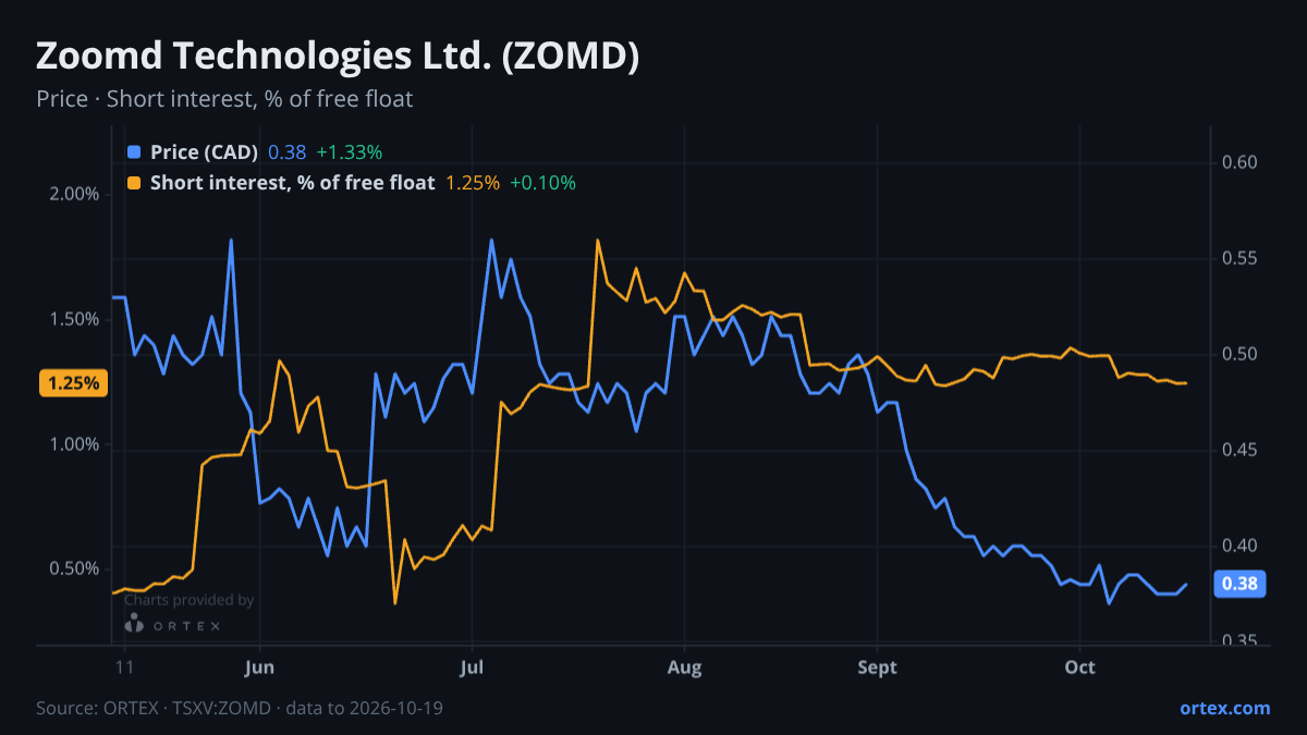 ORTEX chart of Zoomd Technologies Ltd. (ZOMD) share price and short interest (% of free float), six months to October 19, 2026