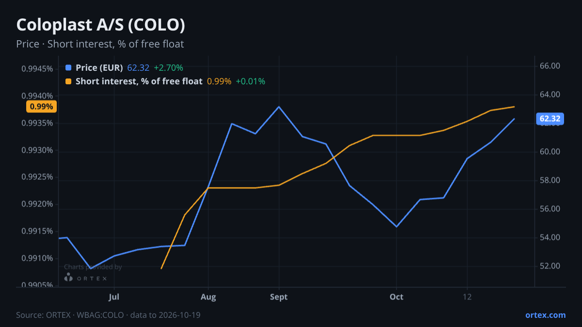 ORTEX chart of Coloplast A/S (COLO) share price and short interest (% of free float), six months to October 19, 2026