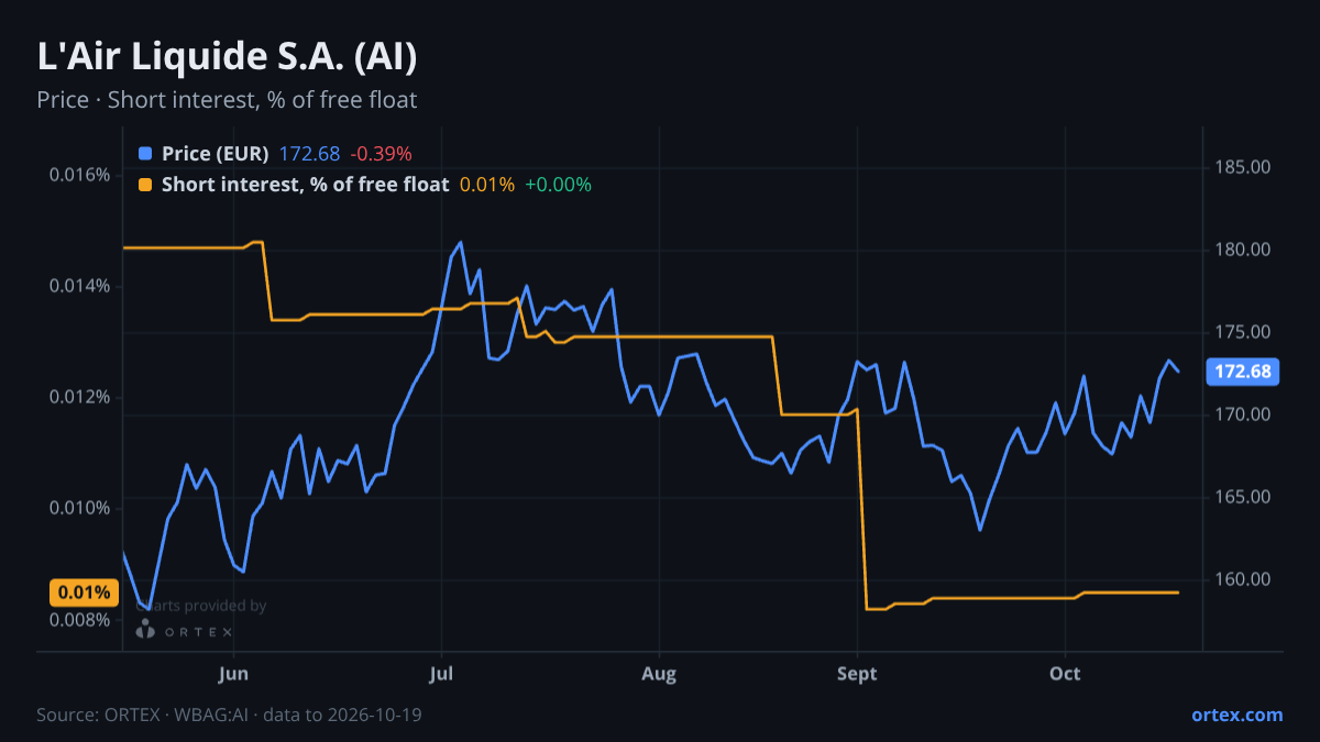 ORTEX chart of L'Air Liquide S.A. (AI) share price and short interest (% of free float), six months to October 19, 2026