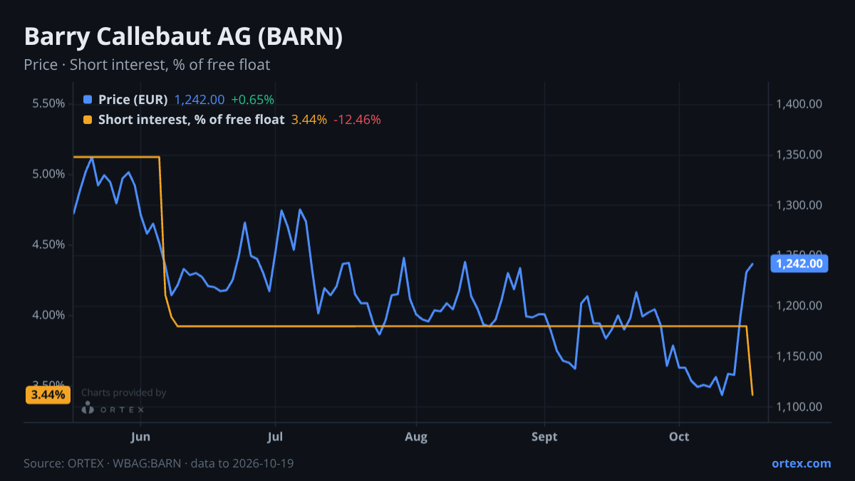 ORTEX chart of Barry Callebaut AG (BARN) share price and short interest (% of free float), six months to October 19, 2026