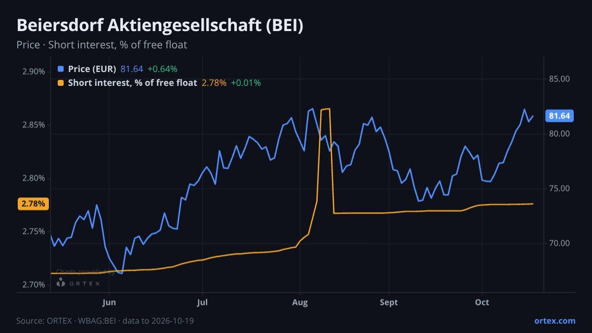 ORTEX chart of Beiersdorf Aktiengesellschaft (BEI) share price and short interest (% of free float), six months to October 19, 2026