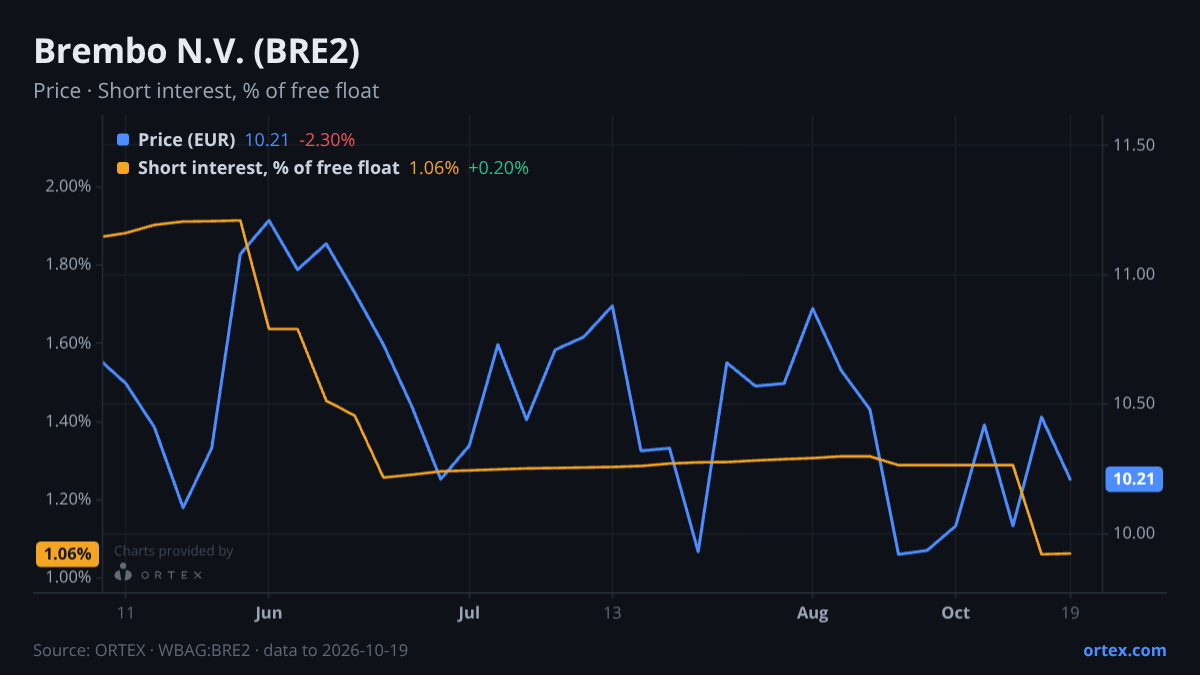 ORTEX chart of Brembo N.V. (BRE2) share price and short interest (% of free float), six months to October 19, 2026