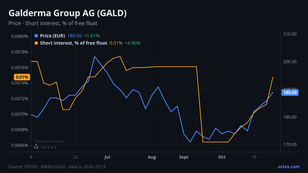 ORTEX chart of Galderma Group AG (GALD) share price and short interest (% of free float), six months to October 19, 2026