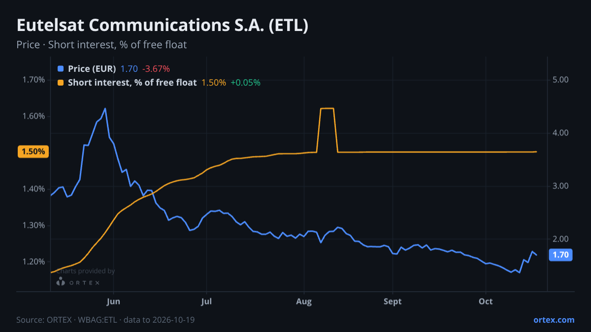 ORTEX chart of Eutelsat Communications S.A. (ETL) share price and short interest (% of free float), six months to October 19, 2026