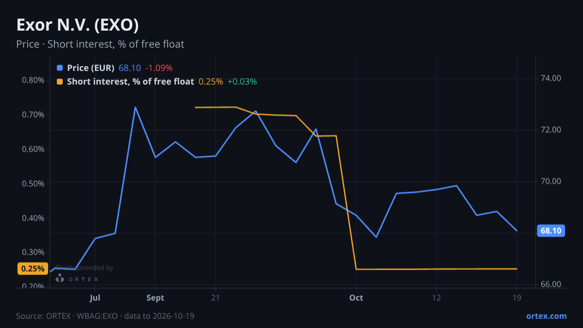 ORTEX chart of Exor N.V. (EXO) share price and short interest (% of free float), six months to October 19, 2026