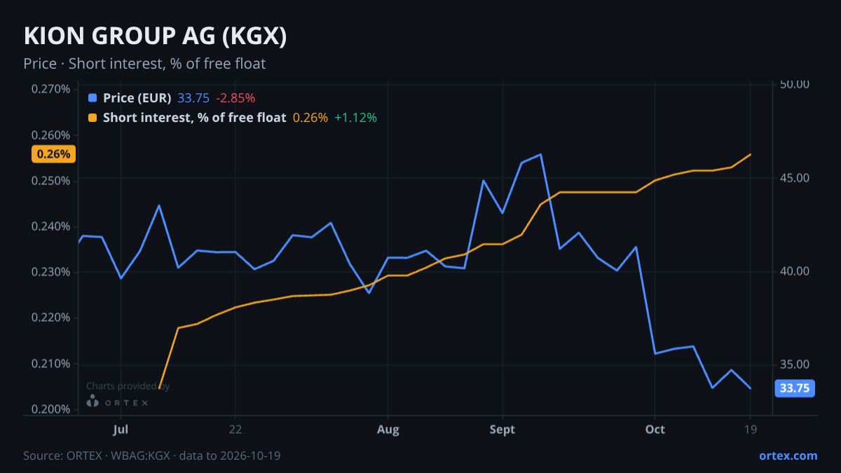 ORTEX chart of KION GROUP AG (KGX) share price and short interest (% of free float), six months to October 19, 2026