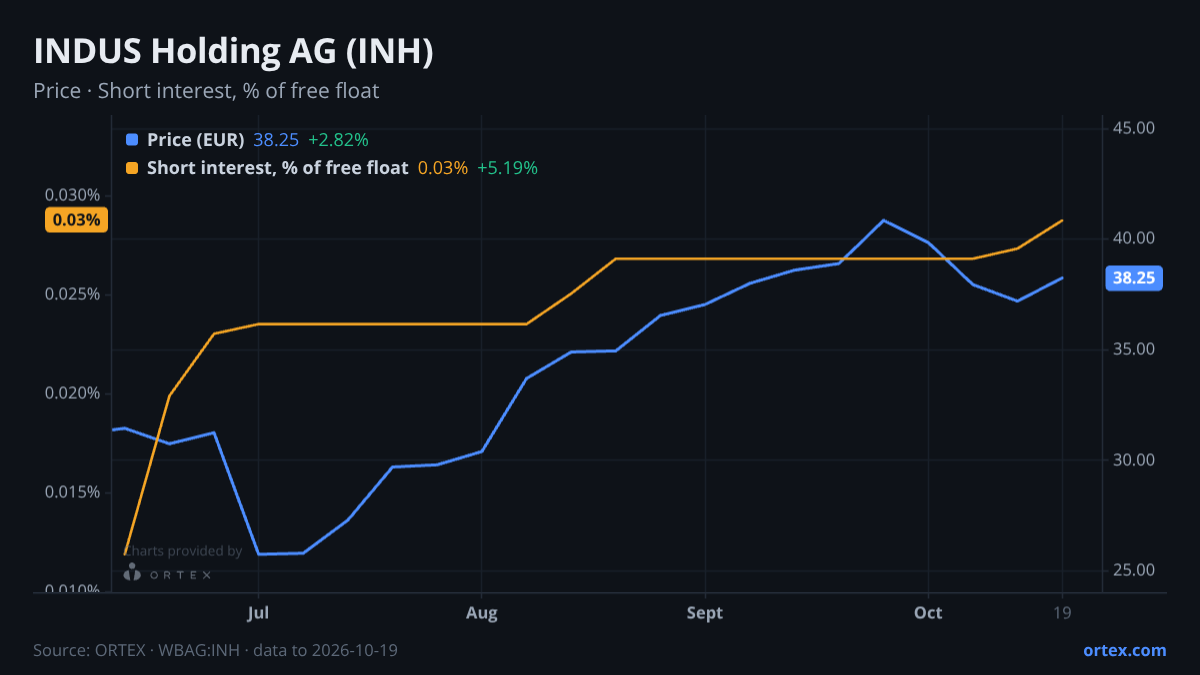 ORTEX chart of INDUS Holding AG (INH) share price and short interest (% of free float), six months to October 19, 2026