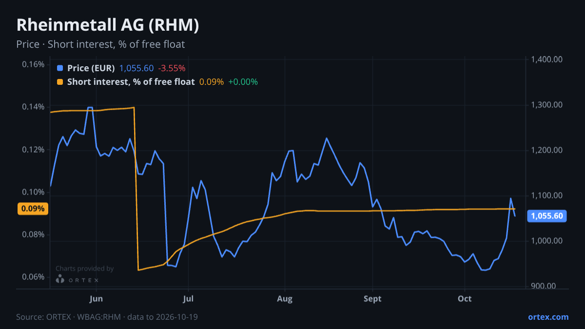 ORTEX chart of Rheinmetall AG (RHM) share price and short interest (% of free float), six months to October 19, 2026