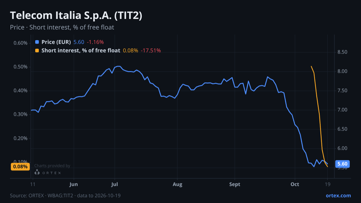 ORTEX chart of Telecom Italia S.p.A. (TIT2) share price and short interest (% of free float), six months to October 19, 2026