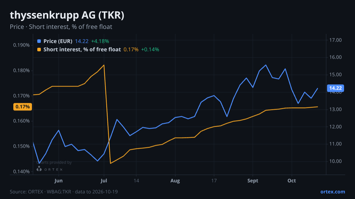 ORTEX chart of thyssenkrupp AG (TKR) share price and short interest (% of free float), six months to October 19, 2026