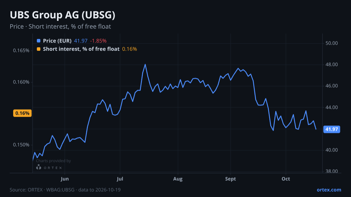 ORTEX chart of UBS Group AG (UBSG) share price and short interest (% of free float), six months to October 19, 2026