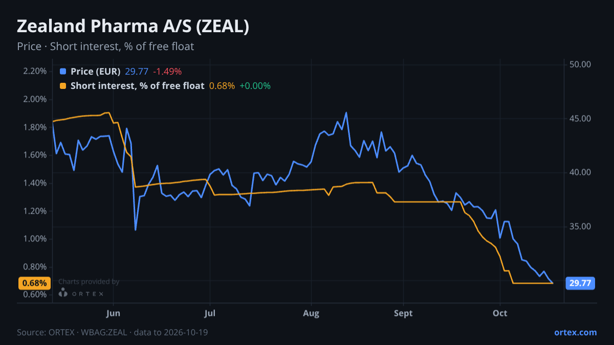 ORTEX chart of Zealand Pharma A/S (ZEAL) share price and short interest (% of free float), six months to October 19, 2026