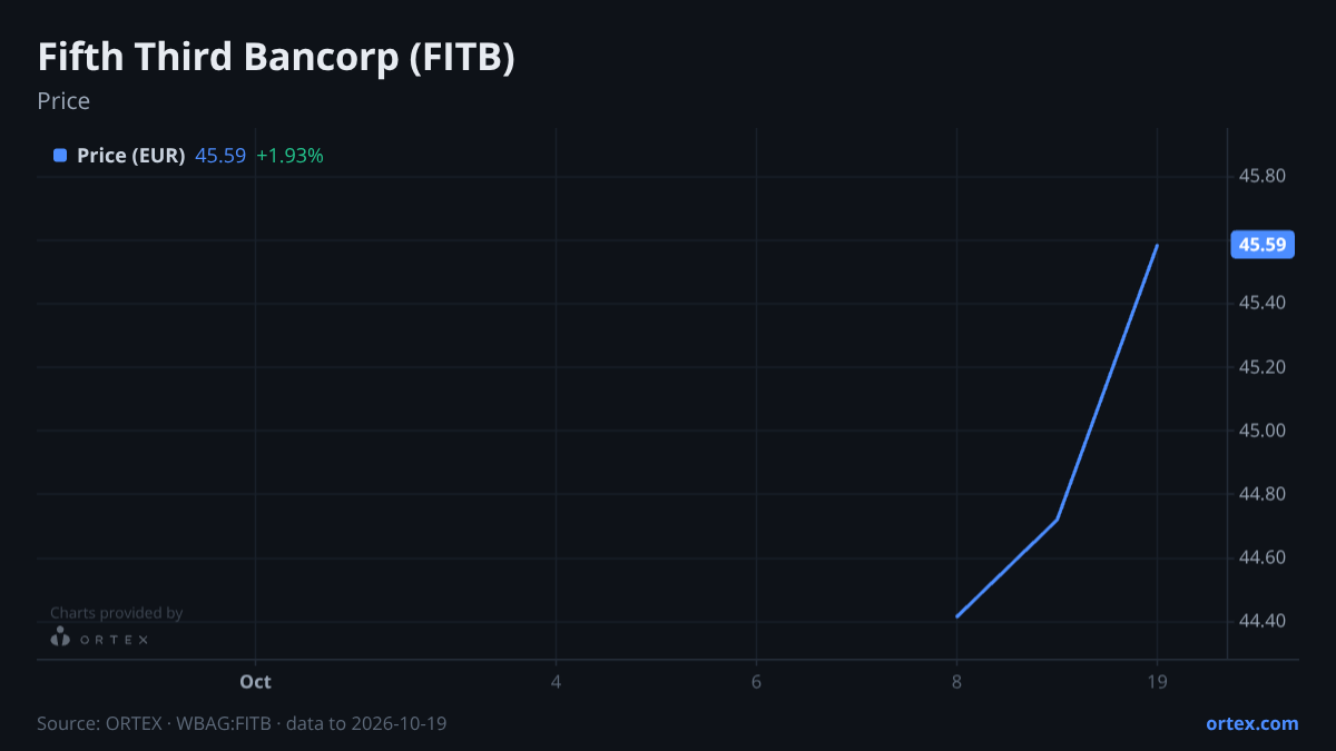 ORTEX chart of Fifth Third Bancorp (FITB) share price, six months to October 19, 2026