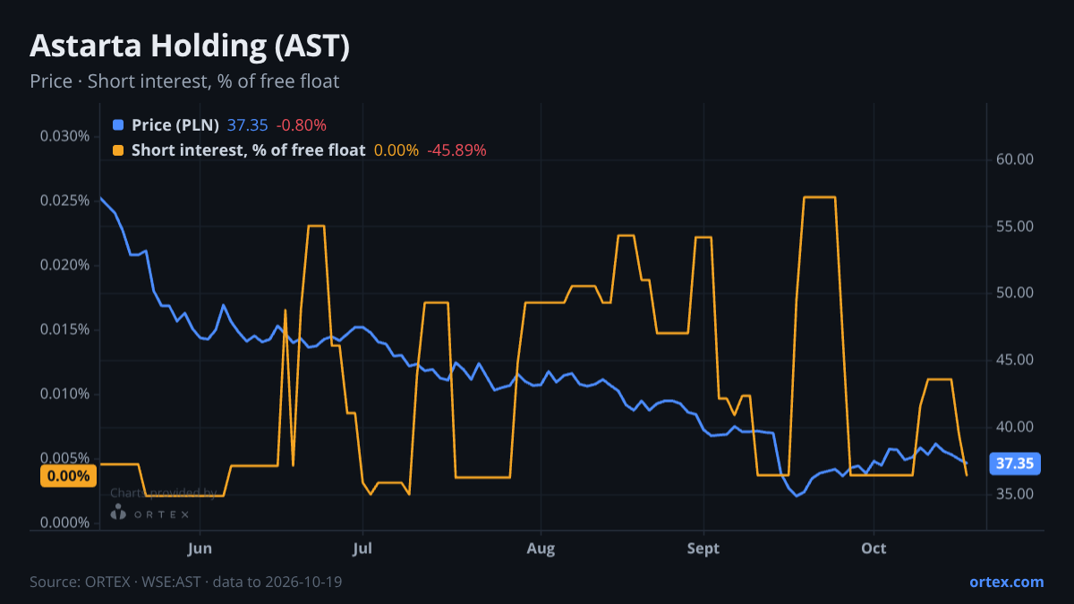 ORTEX chart of Astarta Holding PLC (AST) share price and short interest (% of free float), six months to October 19, 2026