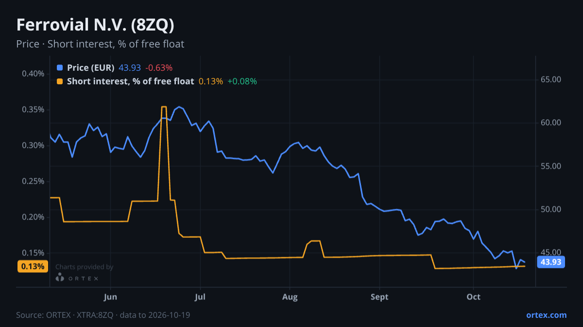 ORTEX chart of Ferrovial N.V. (8ZQ) share price and short interest (% of free float), six months to October 19, 2026