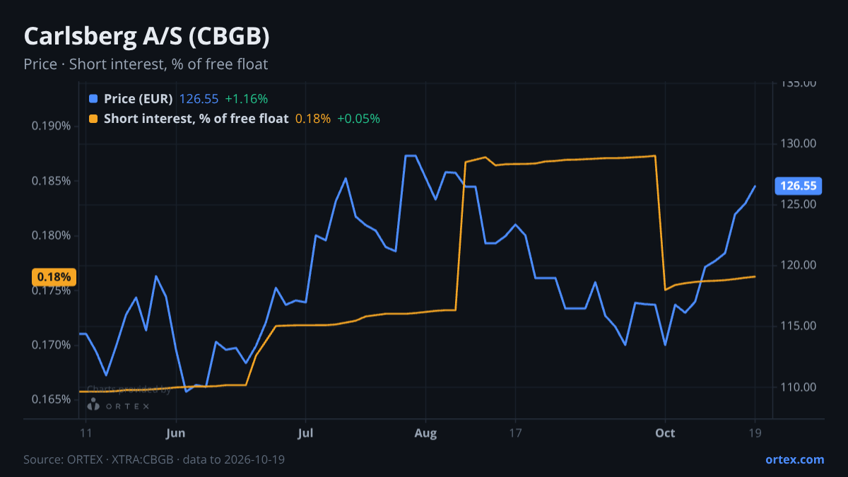 ORTEX chart of Carlsberg A/S (CBGB) share price and short interest (% of free float), six months to October 19, 2026