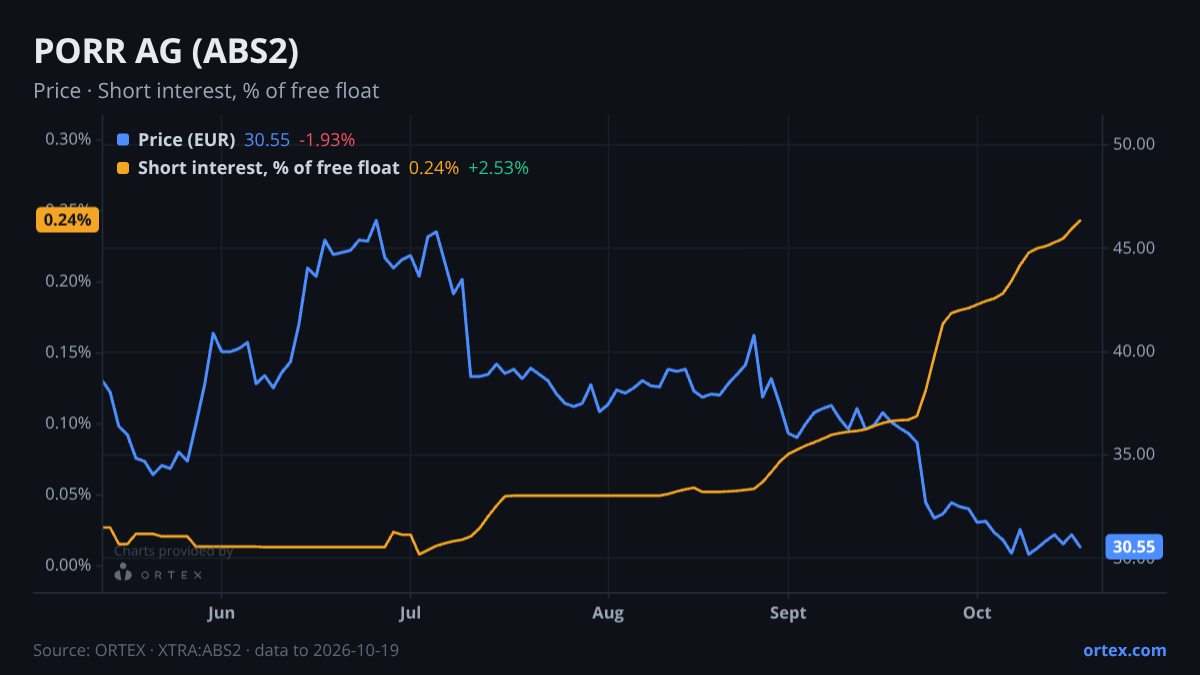 ORTEX chart of PORR AG (ABS2) share price and short interest (% of free float), six months to October 19, 2026