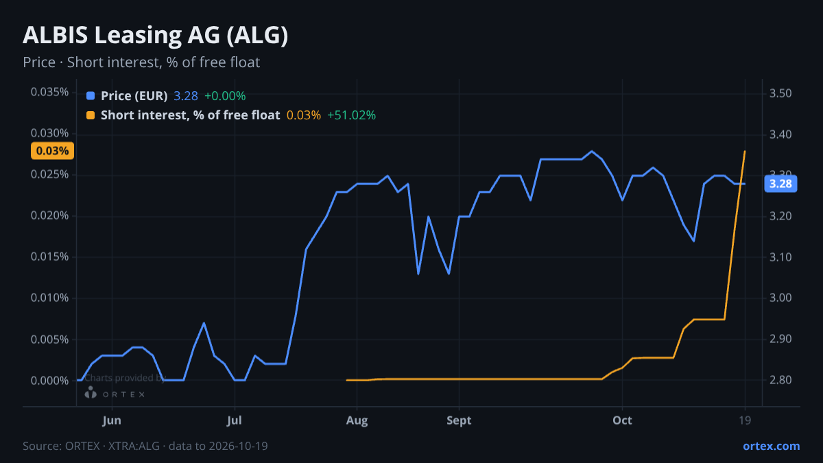 ORTEX chart of ALBIS Leasing AG (ALG) share price and short interest (% of free float), six months to October 19, 2026