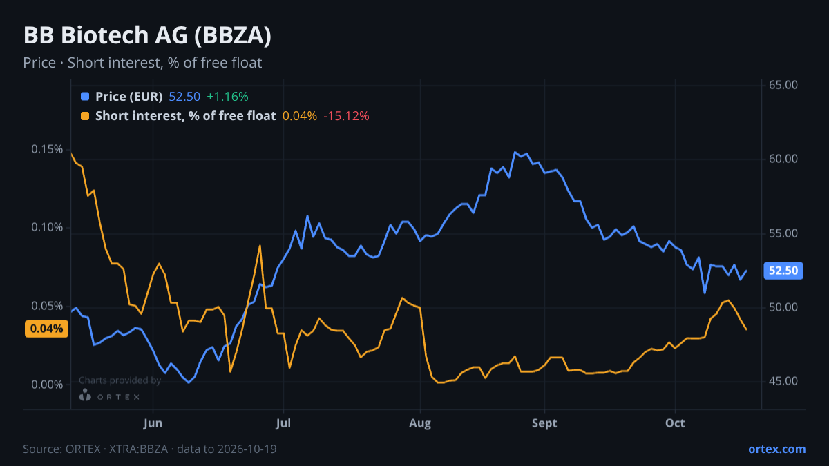 ORTEX chart of BB Biotech AG (BBZA) share price and short interest (% of free float), six months to October 19, 2026
