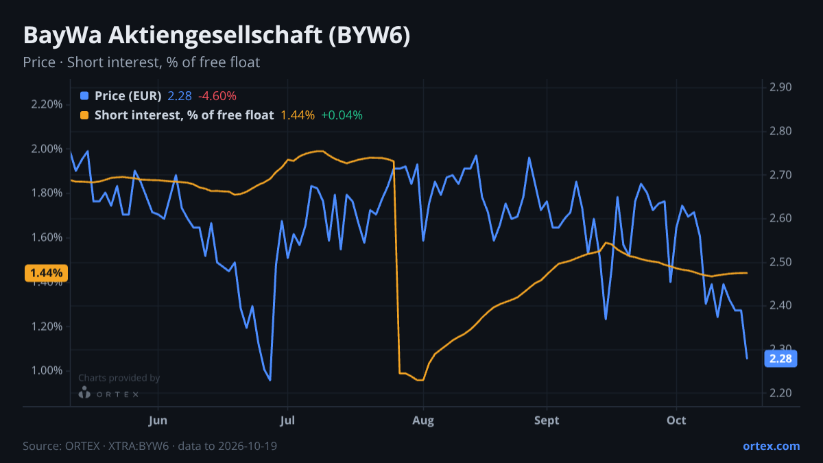 ORTEX chart of BayWa Aktiengesellschaft (BYW6) share price and short interest (% of free float), six months to October 19, 2026