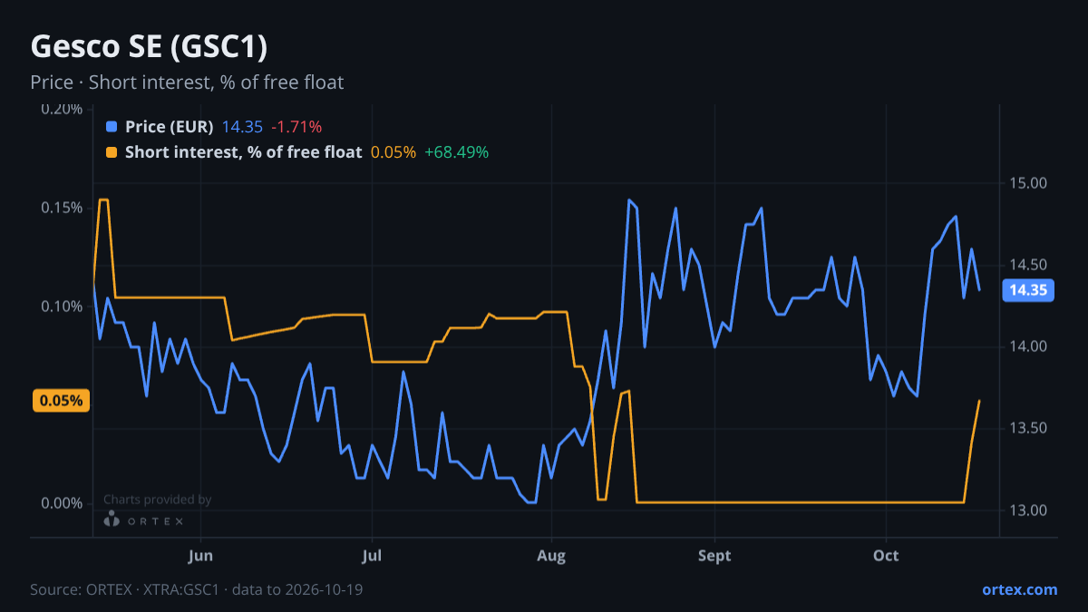 ORTEX chart of Gesco SE (GSC1) share price and short interest (% of free float), six months to October 19, 2026