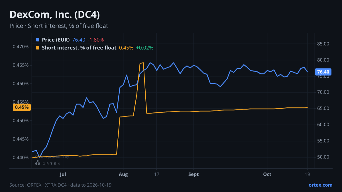 ORTEX chart of DexCom, Inc. (DC4) share price and short interest (% of free float), six months to October 19, 2026