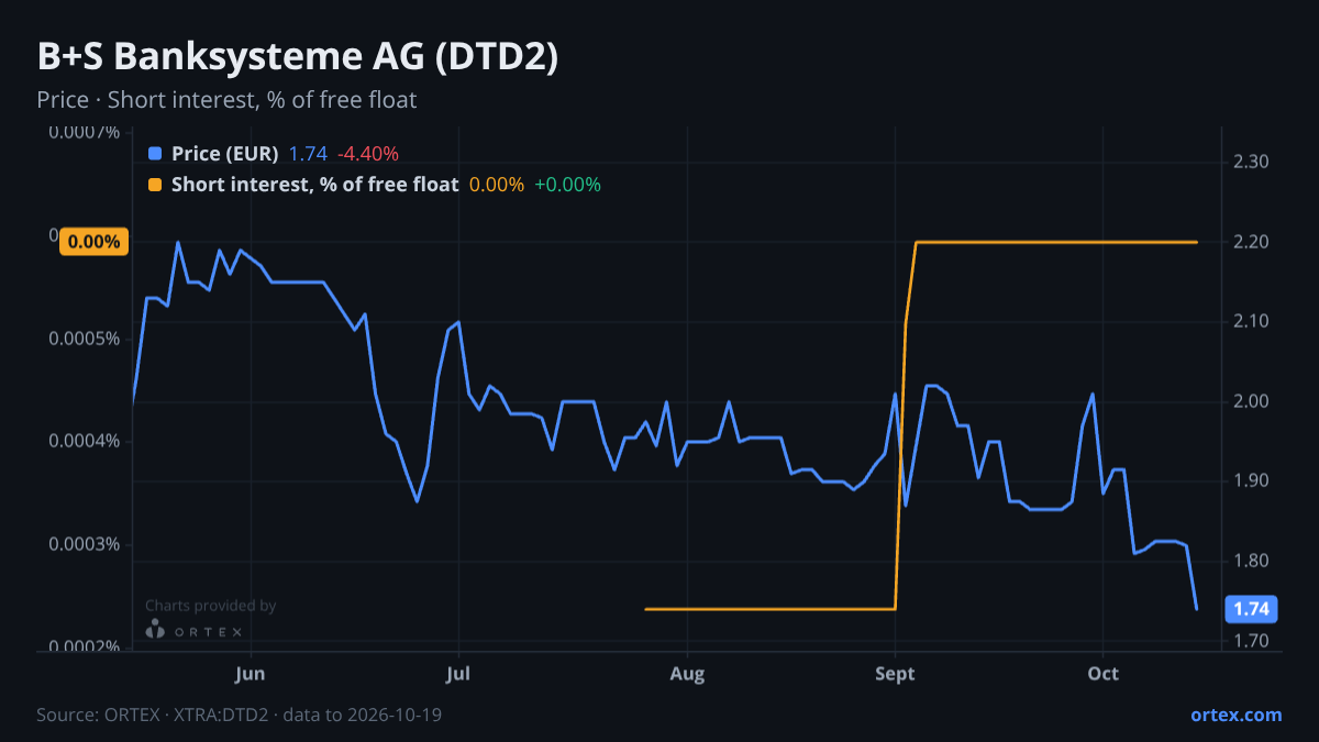 ORTEX chart of B+S Banksysteme Aktiengesellschaft (DTD2) share price and short interest (% of free float), six months to October 19, 2026