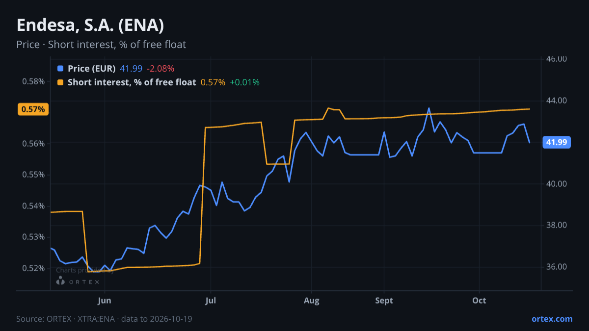 ORTEX chart of Endesa, S.A. (ENA) share price and short interest (% of free float), six months to October 19, 2026
