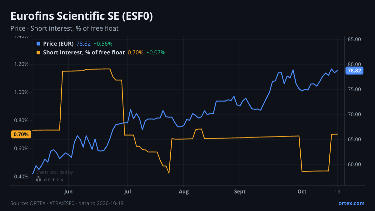 ORTEX chart of Eurofins Scientific SE (ESF0) share price and short interest (% of free float), six months to October 19, 2026