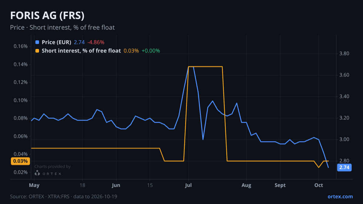 ORTEX chart of FORIS AG (FRS) share price and short interest (% of free float), six months to October 19, 2026