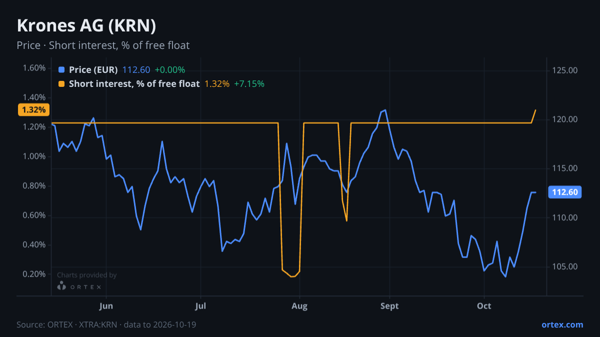 ORTEX chart of Krones AG (KRN) share price and short interest (% of free float), six months to October 19, 2026