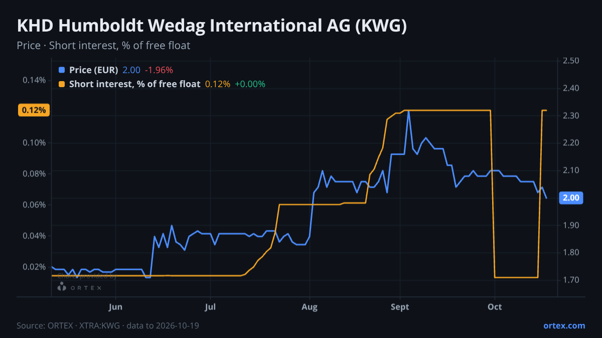 ORTEX chart of KHD Humboldt Wedag International AG (KWG) share price and short interest (% of free float), six months to October 19, 2026