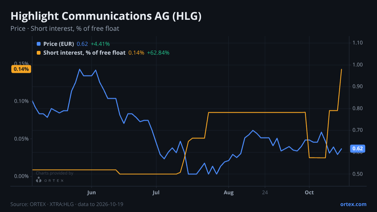 ORTEX chart of Highlight Communications AG (HLG) share price and short interest (% of free float), six months to October 19, 2026